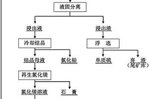 利用原料氧化-还原特性浸出废铅酸蓄电池膏泥的方法
