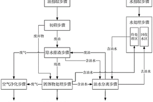 用于露天废油坑中的油水废弃物处理方法