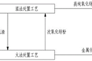 含锌尘泥渣固体废弃物的处置工艺