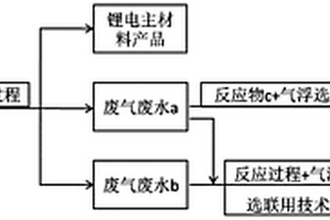 锂离子电池材料生产中废气废水的回收处理方法