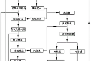 氯化锌废水中氯化锌回收以及废水零排放处理方法