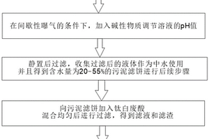 钛白废酸和酸性废水综合利用制备建筑石膏工艺