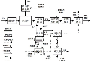 综合处理海洋有机固体废弃物的方法