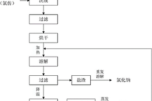 有机合成工业含盐废水中废盐的回收方法