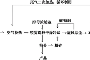 将酵母生产废水变废为宝的喷浆造粒生产方法及成套设备