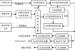 城镇生活污水和有机废弃物的资源化处理系统