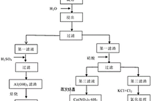 费托合成废催化剂Co-Rh/Al2O3中金属钴、铑和铝的回收方法