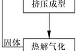 报废汽车破碎残余物的催化热解气化方法