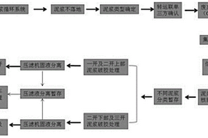 天然气钻井废弃物分类处理的方法