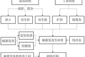 碱激发免烧废渣土砖用再生砂浆及其制备方法和应用