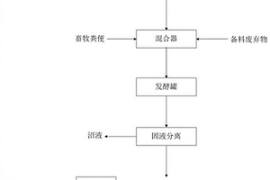 利用纸浆生产废弃物联产沼气和生物有机肥的方法