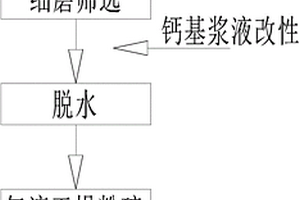 利用高铁废固制备燃煤催化剂的方法