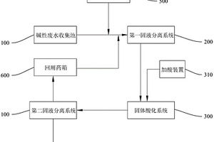 碱性废水的资源化处理系统