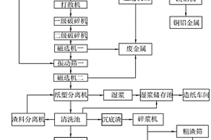 造纸废渣回收利用的工艺