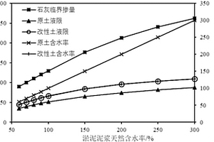 废弃土复合处理的固化方法