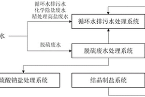 电厂全厂废水的零排放及资源化利用系统