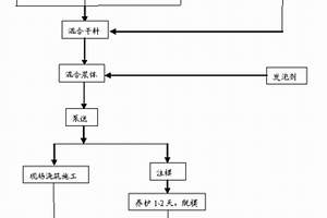 利废的泡沫混凝土及其制备工艺