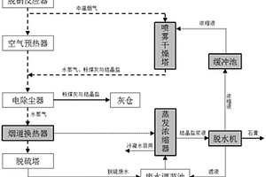 脱硫废水零排放处理系统