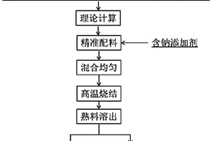 利用多种工业固/危废的耦合使用方法