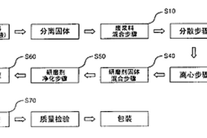 从半导体晶片制造工艺再生废浆料的再生工艺和再生系统