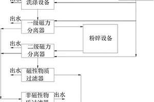 热电厂废灰渣中磁性物质分离方法