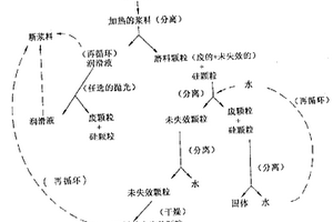 废乙二醇基浆料的分离,再生和重新使用的方法