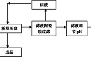 从分散型染料生产废水中回收染料及分散剂的方法