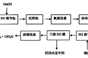 镍钴锰酸锂生产废水的处理方法
