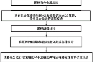 通过物理和化学分离技术从包括铜、锌和铅的有色金属的冶炼过程中排放的有色金属废渣中分离和回收铁的方法