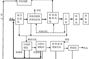 养殖场废弃物综合处理系统