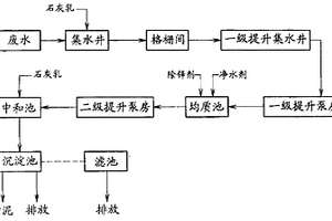 粘胶纤维工业酸性废水处理方法