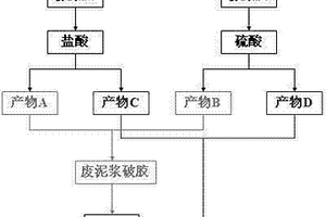 粉煤灰处理废弃钻井泥浆的工艺