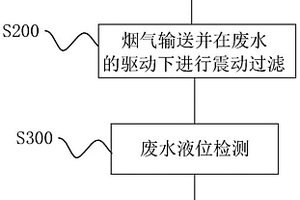 利用废水进行烟气处理的方法及系统