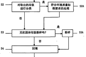 将垃圾填埋荒废用地转变为建设用地的方法
