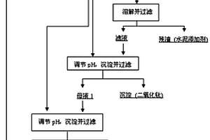 含钛废渣的综合利用方法