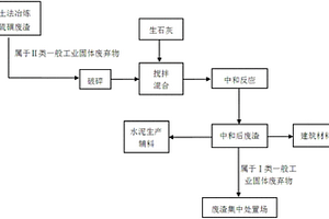 用生石灰中和处理硫磺冶炼废渣的方法