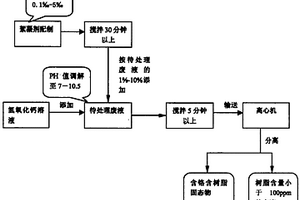 含铬废液中醋酸乙烯树脂的分离方法