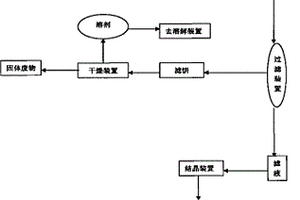 溶剂法从烟气脱硫废渣浆中提取硫磺