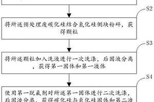 由铝电解槽产生的废碳化硅结合氮化硅侧块的处理方法