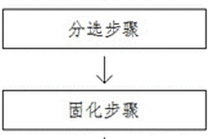 环保能源固体废物的处理方法