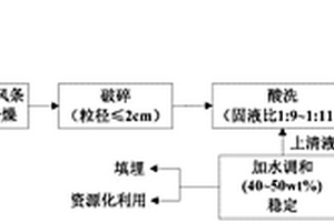 使受多种重金属污染的建筑废物稳定化方法