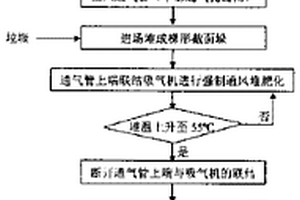 强制与自然通风结合的废弃物高温堆肥化方法
