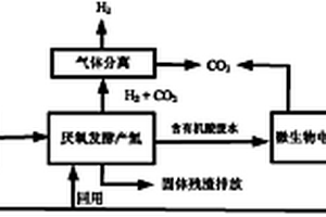 有机废弃物两步生物制氢的方法及其装置