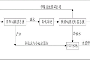 高盐废水的硫酸钠的分离回用方法