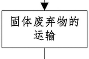 固体废弃物回收再利用处理方法