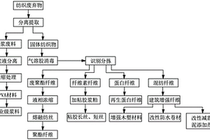 纺织废弃物的处理方法