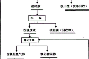 镍铁粉的浸出及废液的处理方法