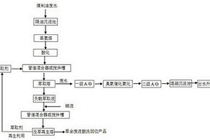 煤制油生产废水处理方法