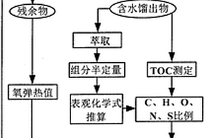 低热值高含水率的工业废液热值分析方法及应用