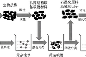 利用生物质焦处理工业废水并制备石墨型多孔碳材料的方法